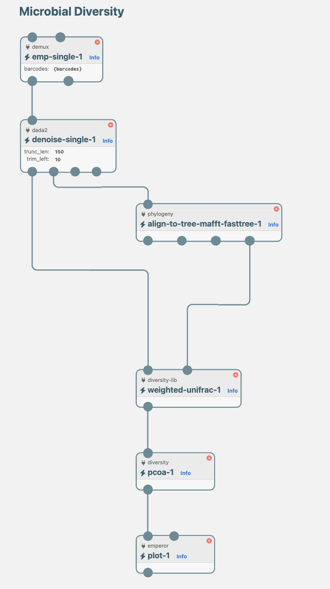 Adagio pipeline editor showing Microbial Diversity pipeline with connected nodes